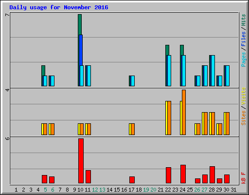Daily usage for November 2016