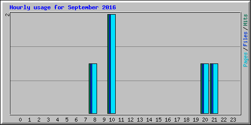 Hourly usage for September 2016
