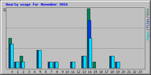 Hourly usage for November 2016