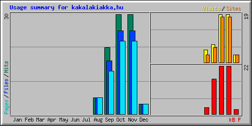 Usage summary for kakalakiakka.hu
